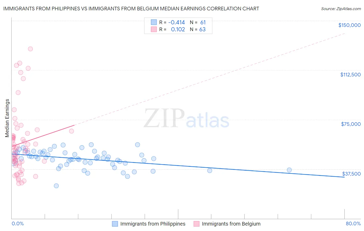 Immigrants from Philippines vs Immigrants from Belgium Median Earnings