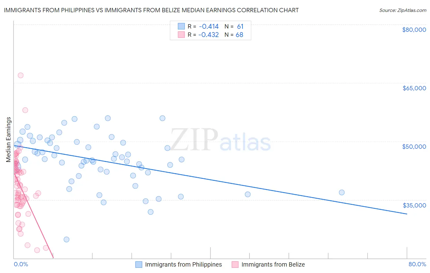 Immigrants from Philippines vs Immigrants from Belize Median Earnings