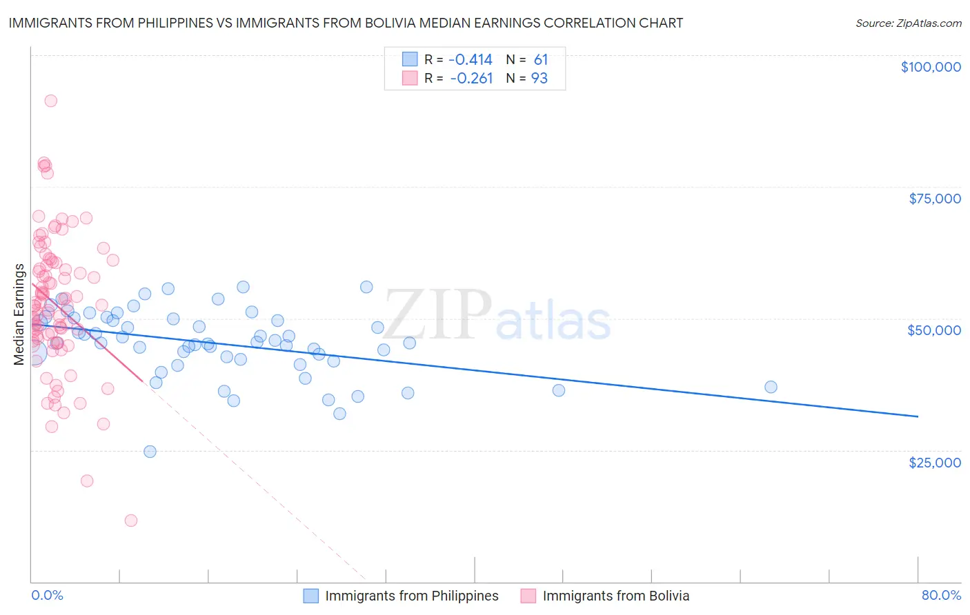 Immigrants from Philippines vs Immigrants from Bolivia Median Earnings