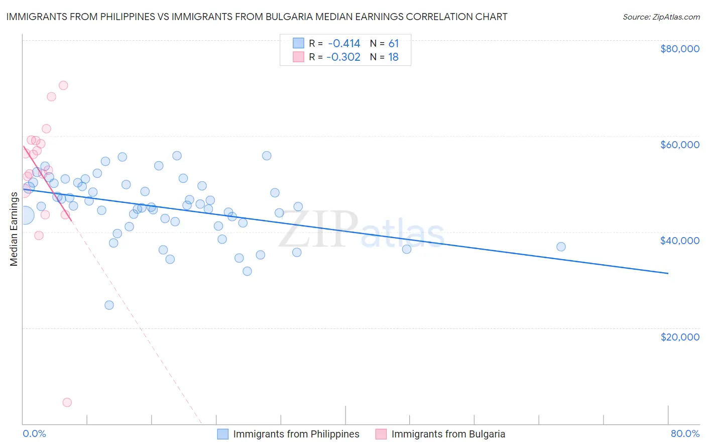 Immigrants from Philippines vs Immigrants from Bulgaria Median Earnings