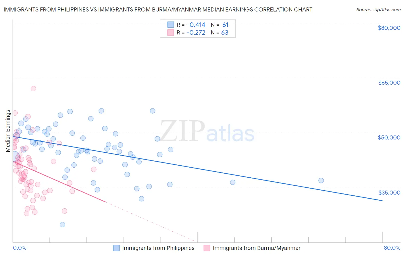 Immigrants from Philippines vs Immigrants from Burma/Myanmar Median Earnings