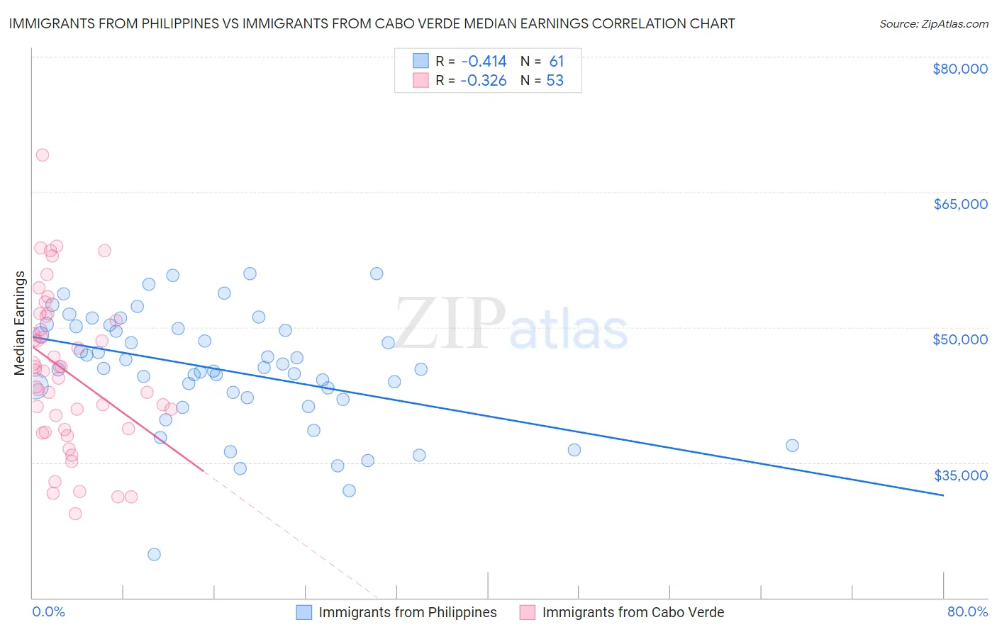Immigrants from Philippines vs Immigrants from Cabo Verde Median Earnings