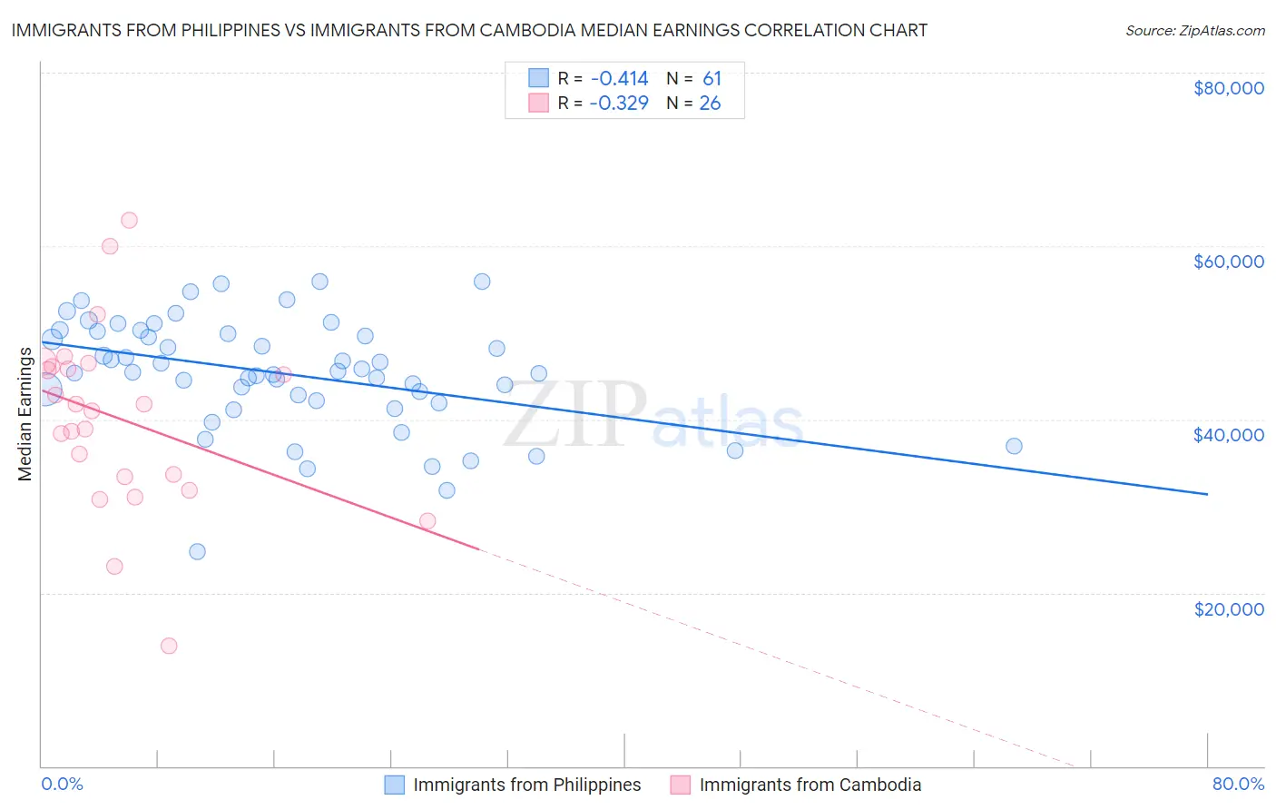 Immigrants from Philippines vs Immigrants from Cambodia Median Earnings