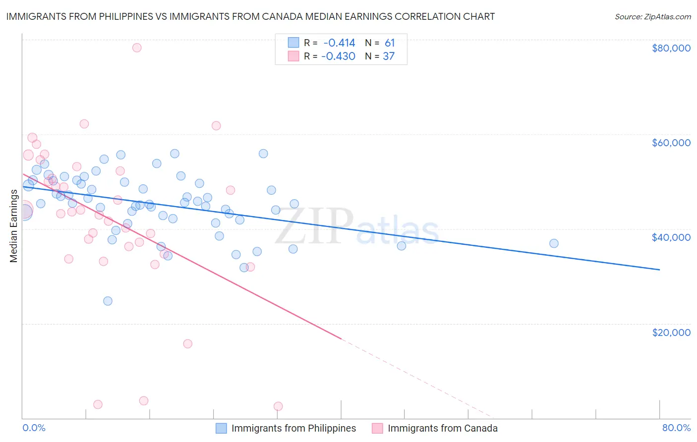 Immigrants from Philippines vs Immigrants from Canada Median Earnings