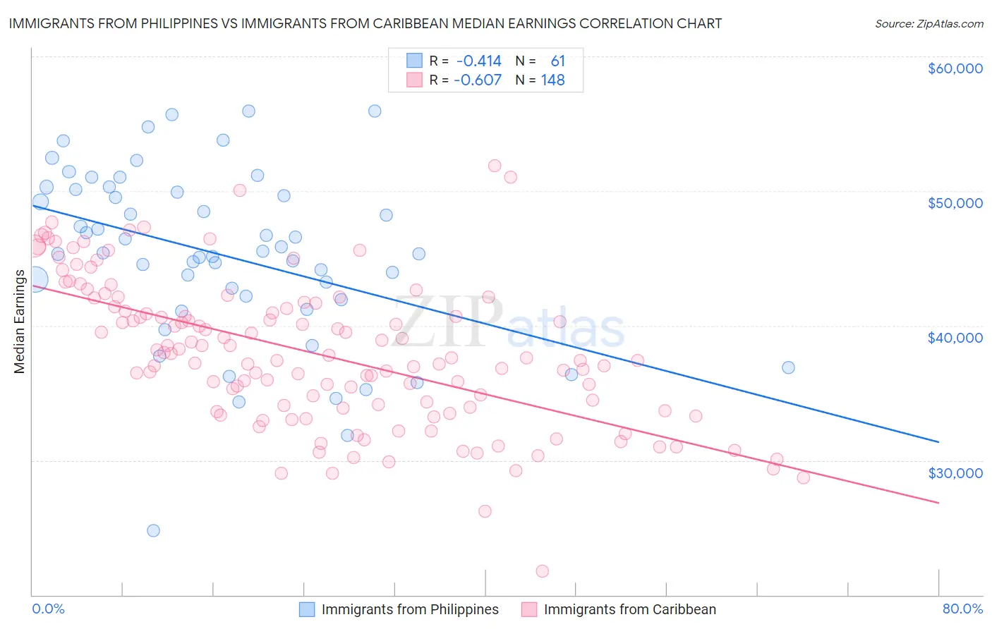 Immigrants from Philippines vs Immigrants from Caribbean Median Earnings