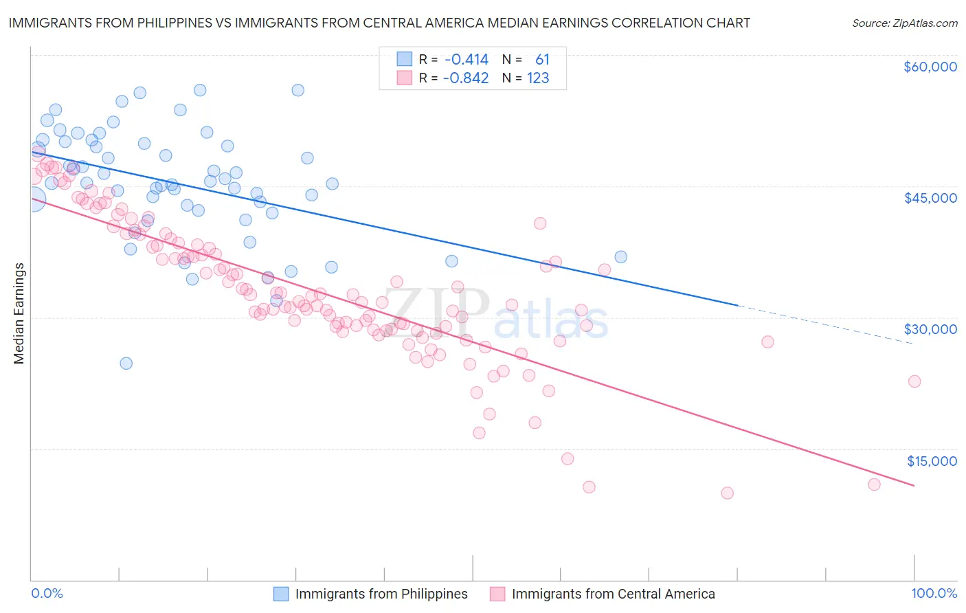 Immigrants from Philippines vs Immigrants from Central America Median Earnings