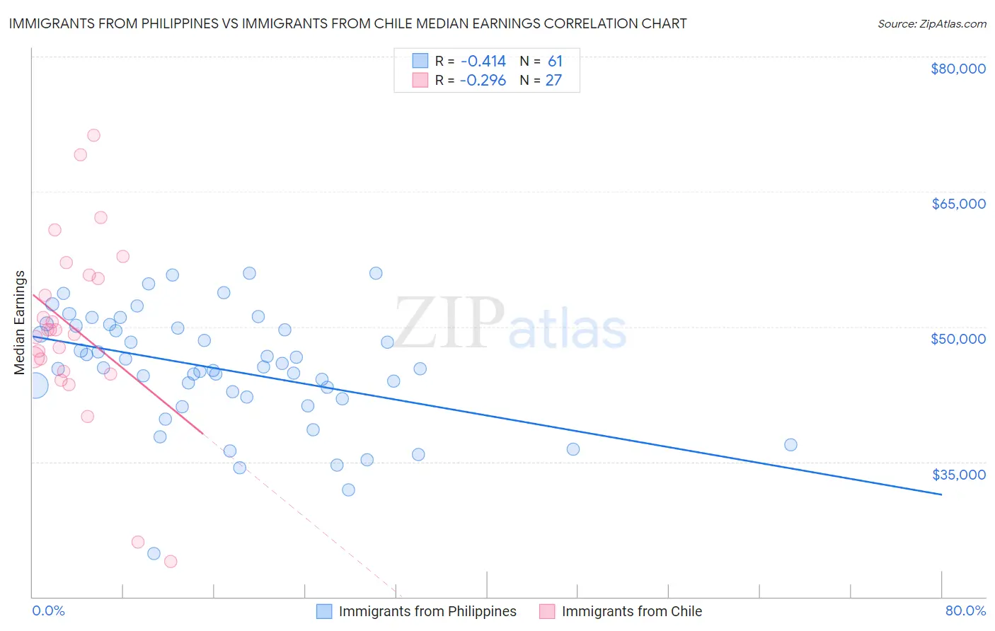 Immigrants from Philippines vs Immigrants from Chile Median Earnings