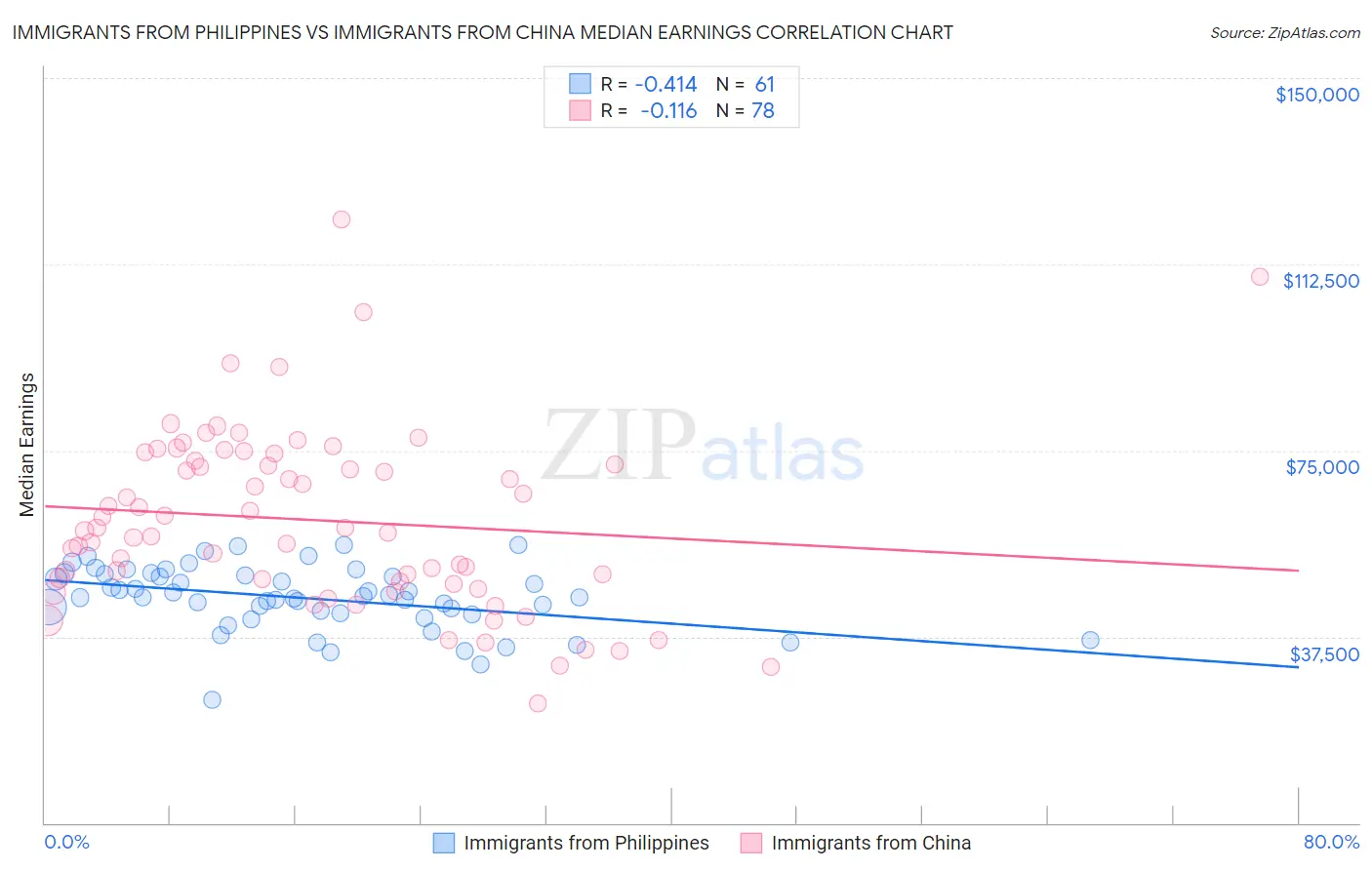 Immigrants from Philippines vs Immigrants from China Median Earnings