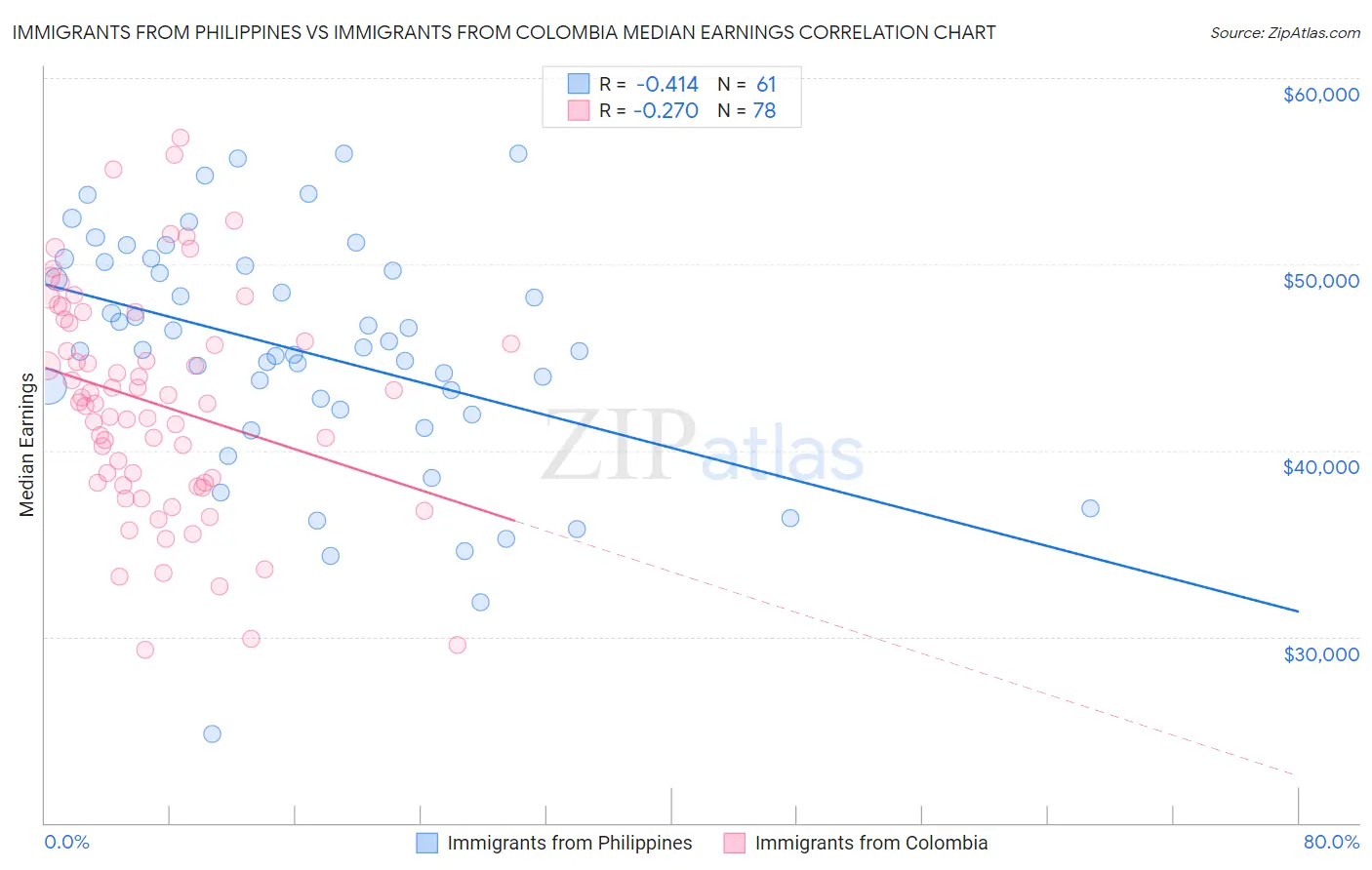 Immigrants from Philippines vs Immigrants from Colombia Median Earnings