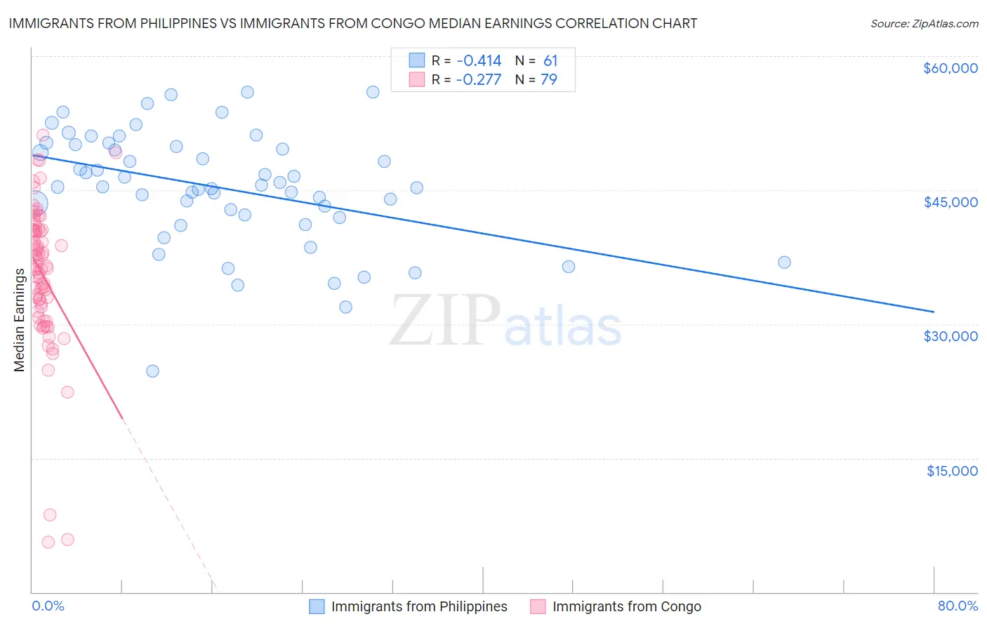 Immigrants from Philippines vs Immigrants from Congo Median Earnings