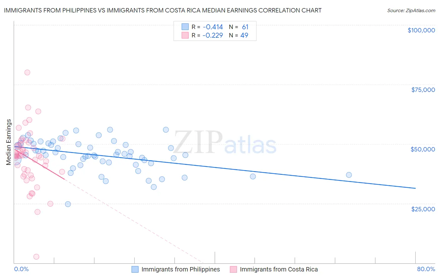 Immigrants from Philippines vs Immigrants from Costa Rica Median Earnings