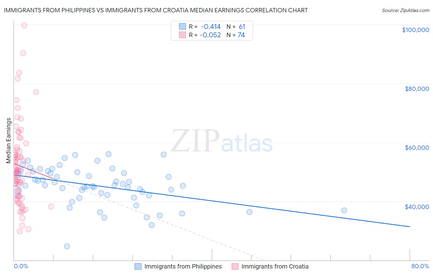 Immigrants from Philippines vs Immigrants from Croatia Median Earnings