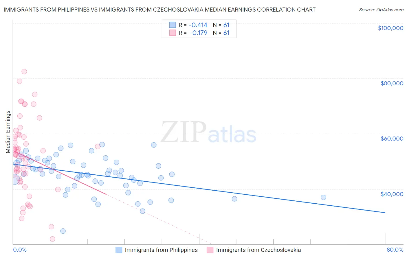 Immigrants from Philippines vs Immigrants from Czechoslovakia Median Earnings