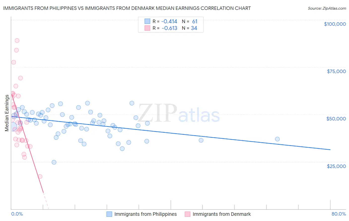 Immigrants from Philippines vs Immigrants from Denmark Median Earnings