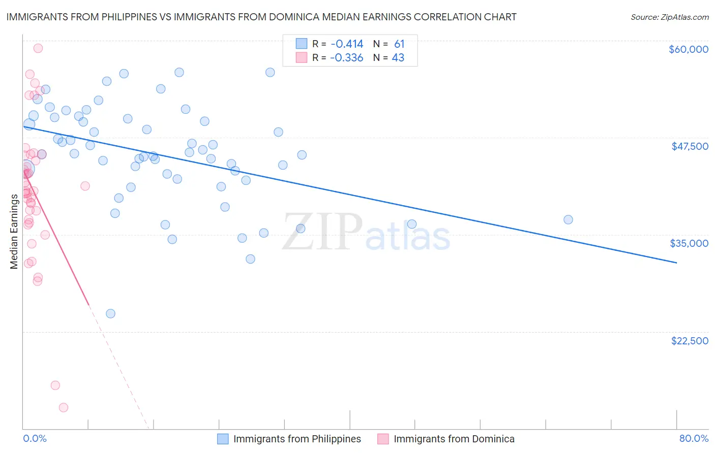Immigrants from Philippines vs Immigrants from Dominica Median Earnings