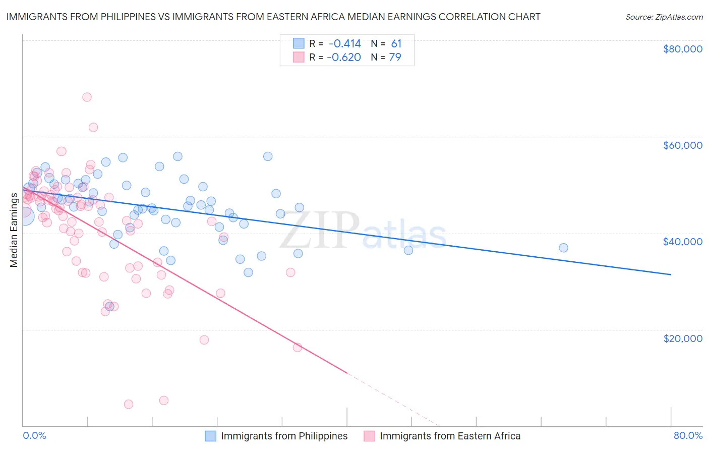 Immigrants from Philippines vs Immigrants from Eastern Africa Median Earnings