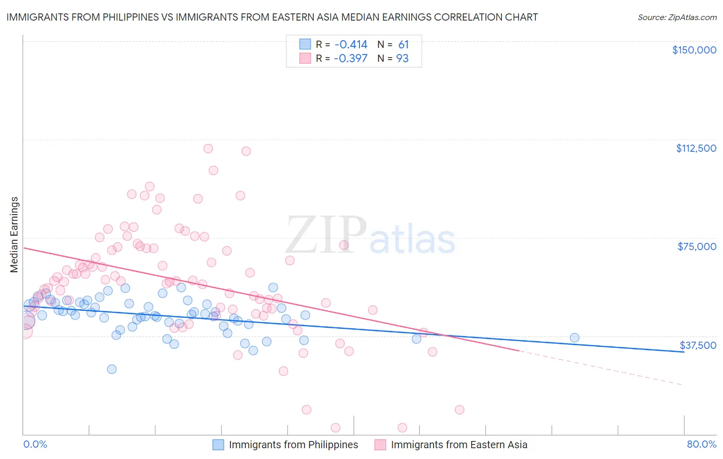 Immigrants from Philippines vs Immigrants from Eastern Asia Median Earnings