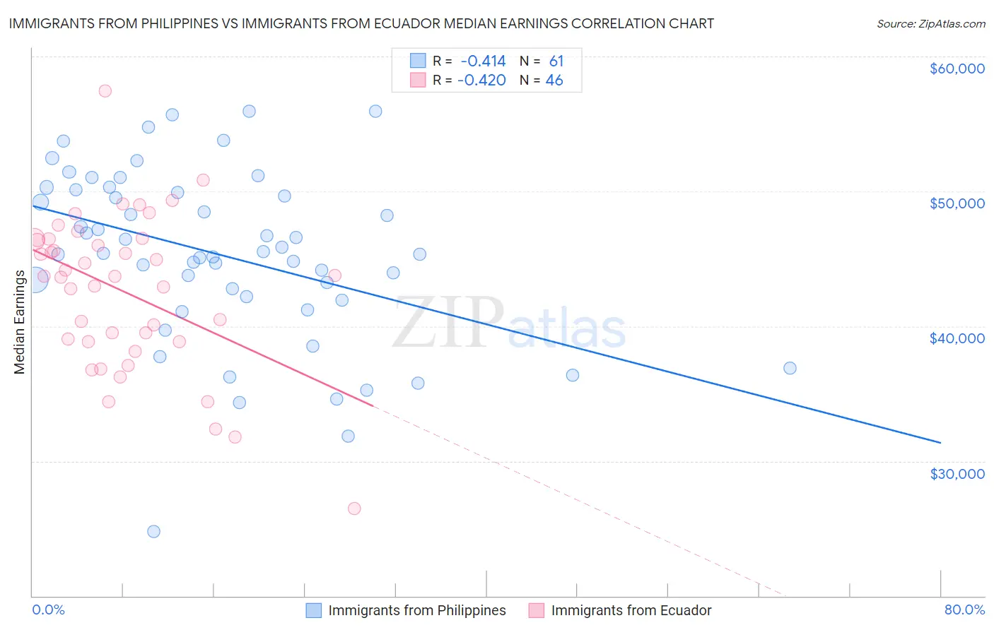 Immigrants from Philippines vs Immigrants from Ecuador Median Earnings