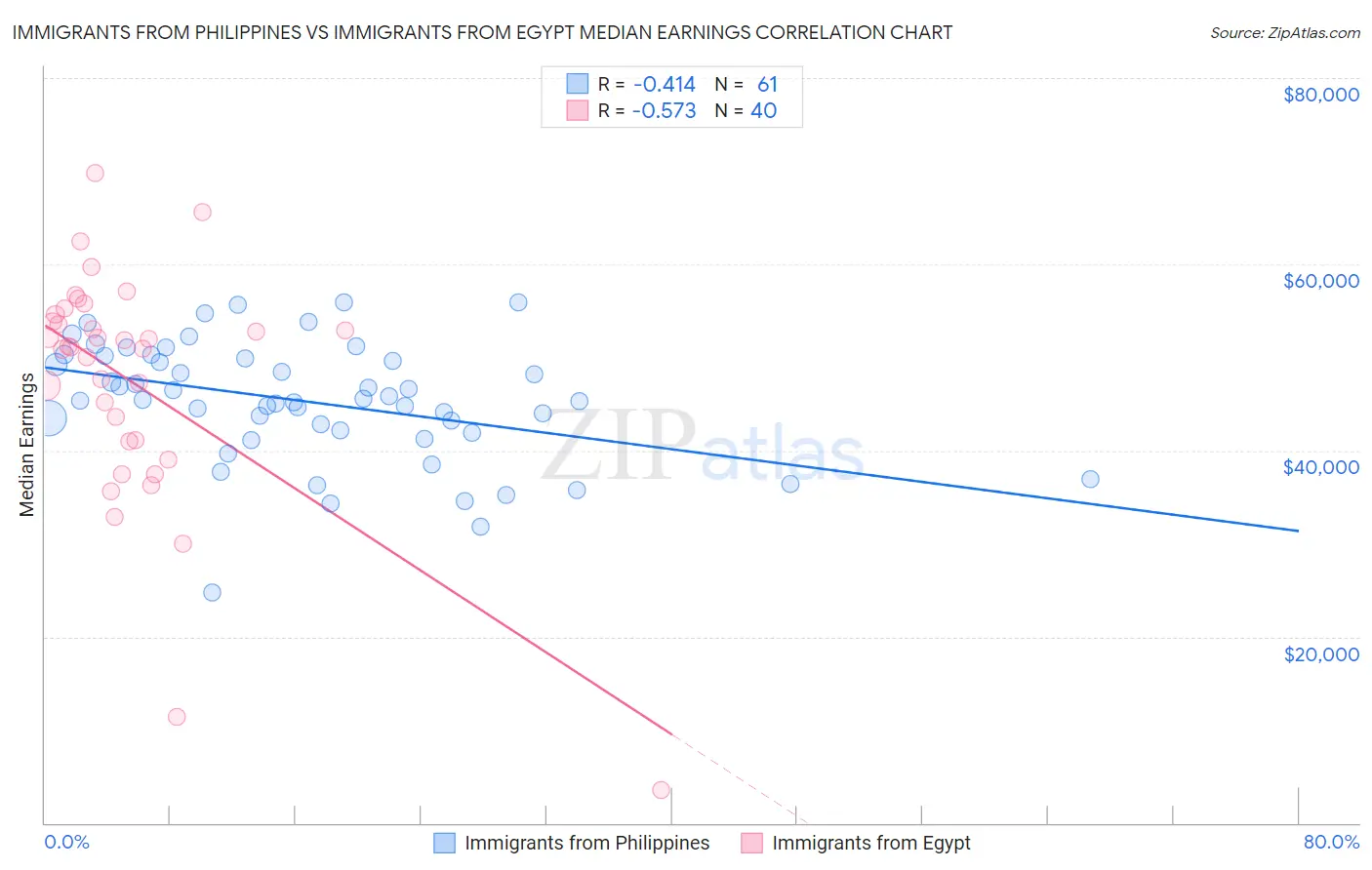 Immigrants from Philippines vs Immigrants from Egypt Median Earnings