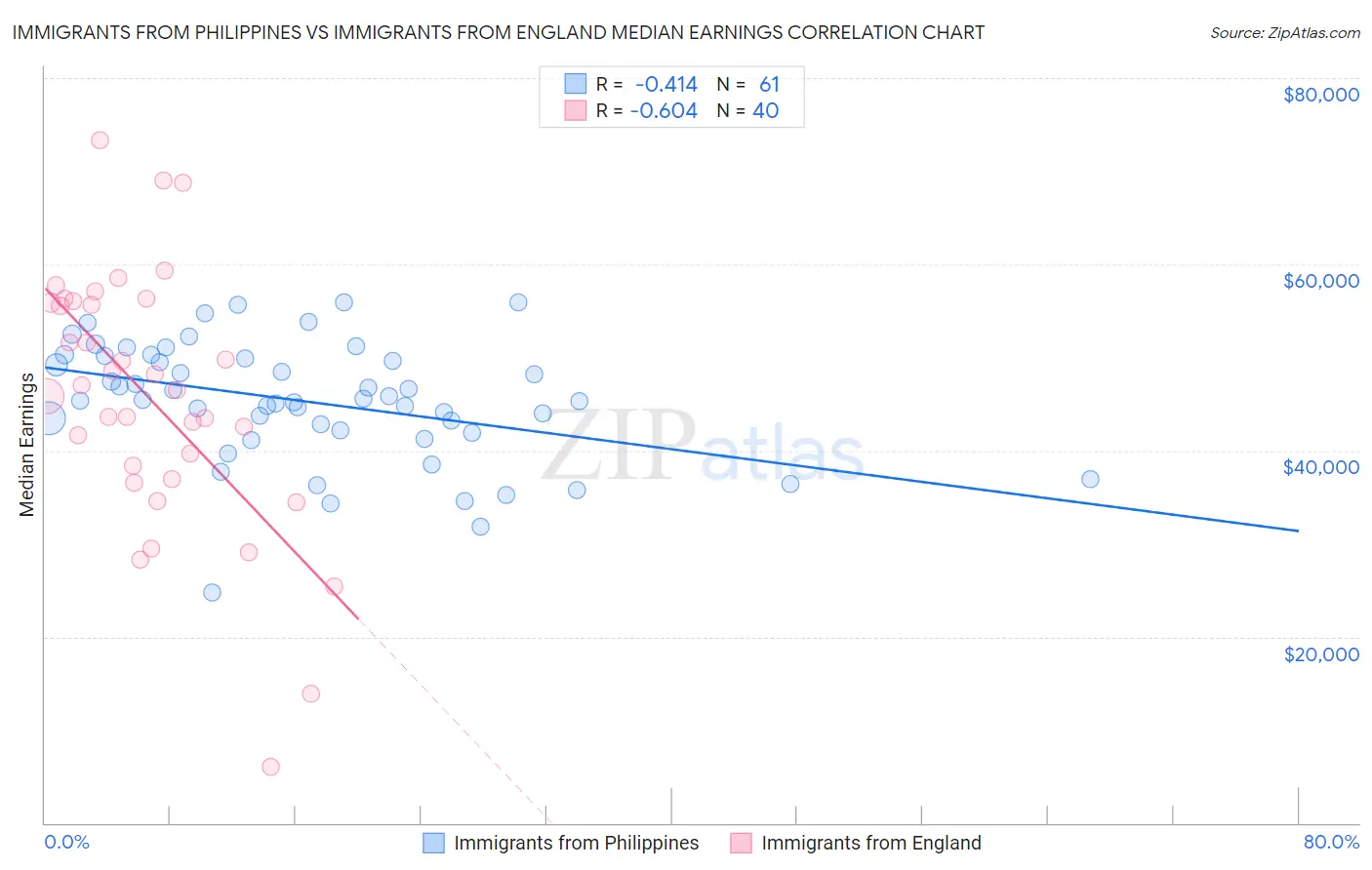 Immigrants from Philippines vs Immigrants from England Median Earnings