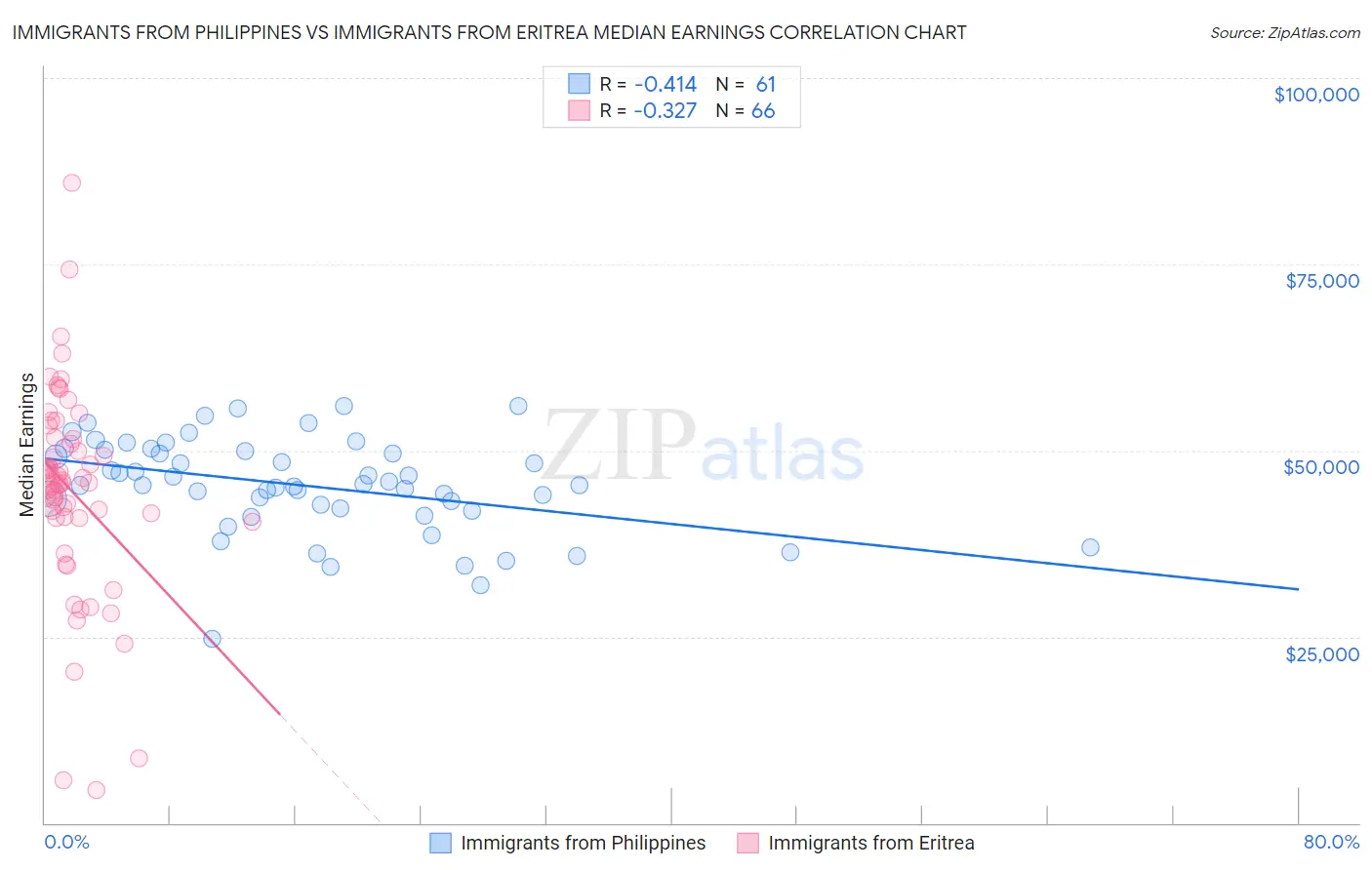 Immigrants from Philippines vs Immigrants from Eritrea Median Earnings