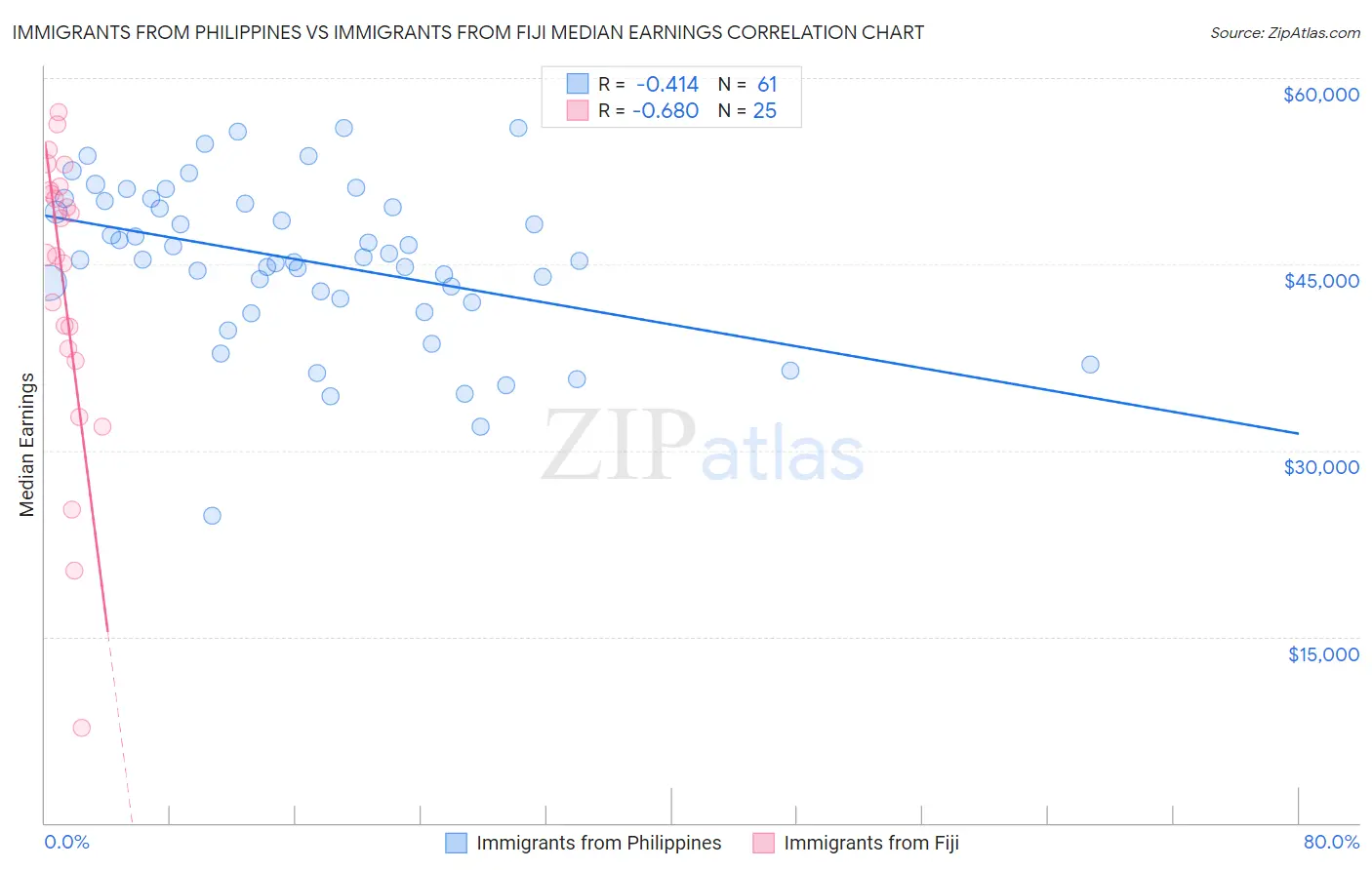 Immigrants from Philippines vs Immigrants from Fiji Median Earnings