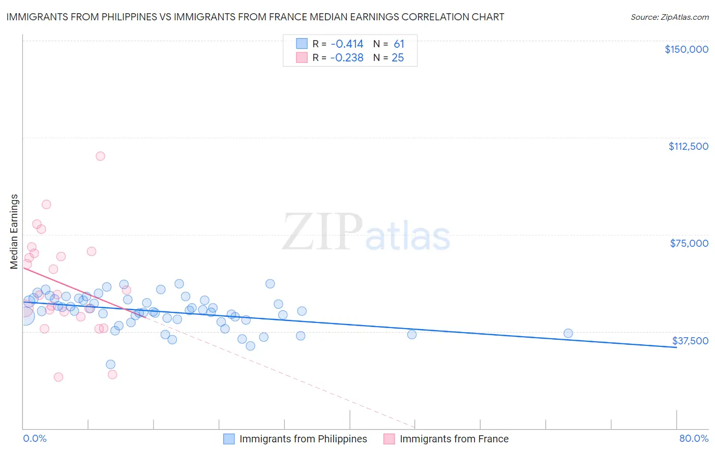 Immigrants from Philippines vs Immigrants from France Median Earnings