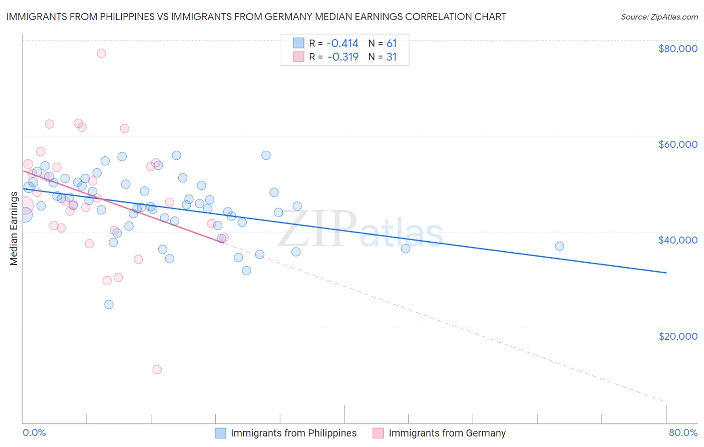 Immigrants from Philippines vs Immigrants from Germany Median Earnings