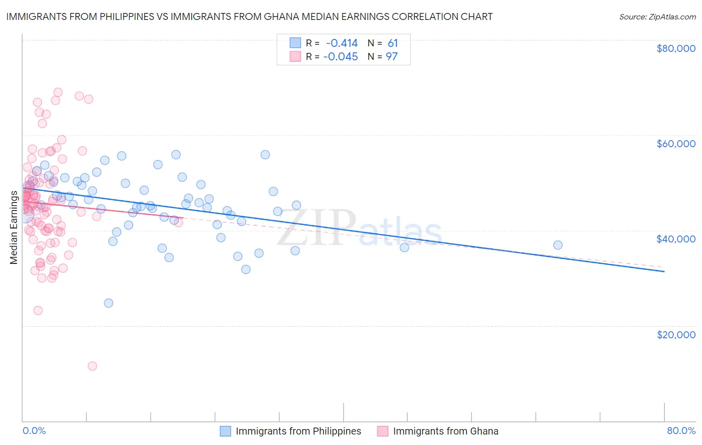 Immigrants from Philippines vs Immigrants from Ghana Median Earnings