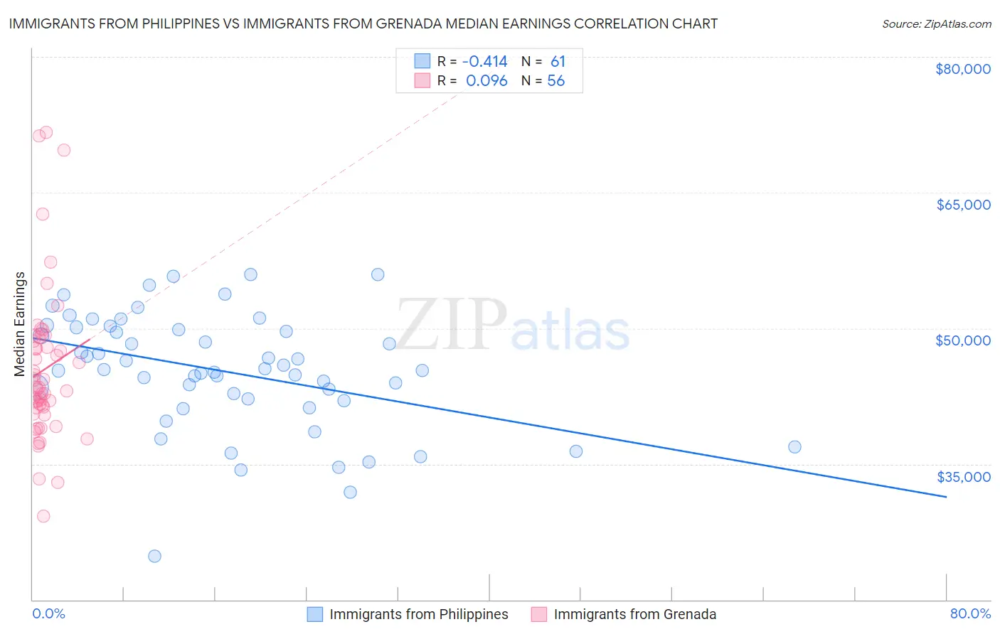 Immigrants from Philippines vs Immigrants from Grenada Median Earnings