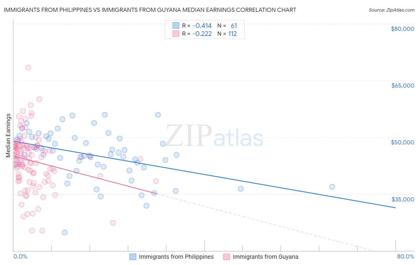 Immigrants from Philippines vs Immigrants from Guyana Median Earnings