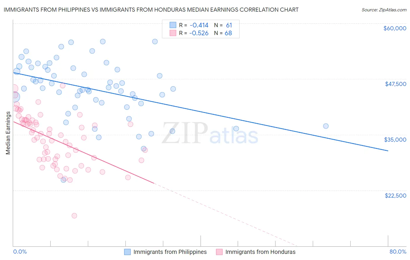 Immigrants from Philippines vs Immigrants from Honduras Median Earnings