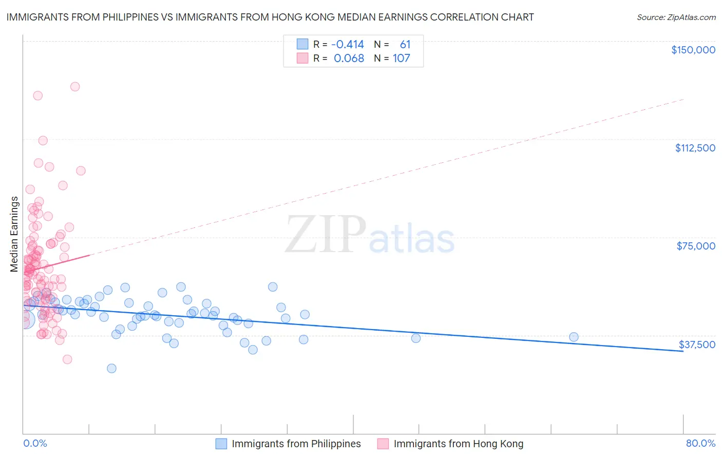 Immigrants from Philippines vs Immigrants from Hong Kong Median Earnings