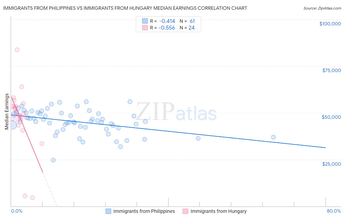Immigrants from Philippines vs Immigrants from Hungary Median Earnings