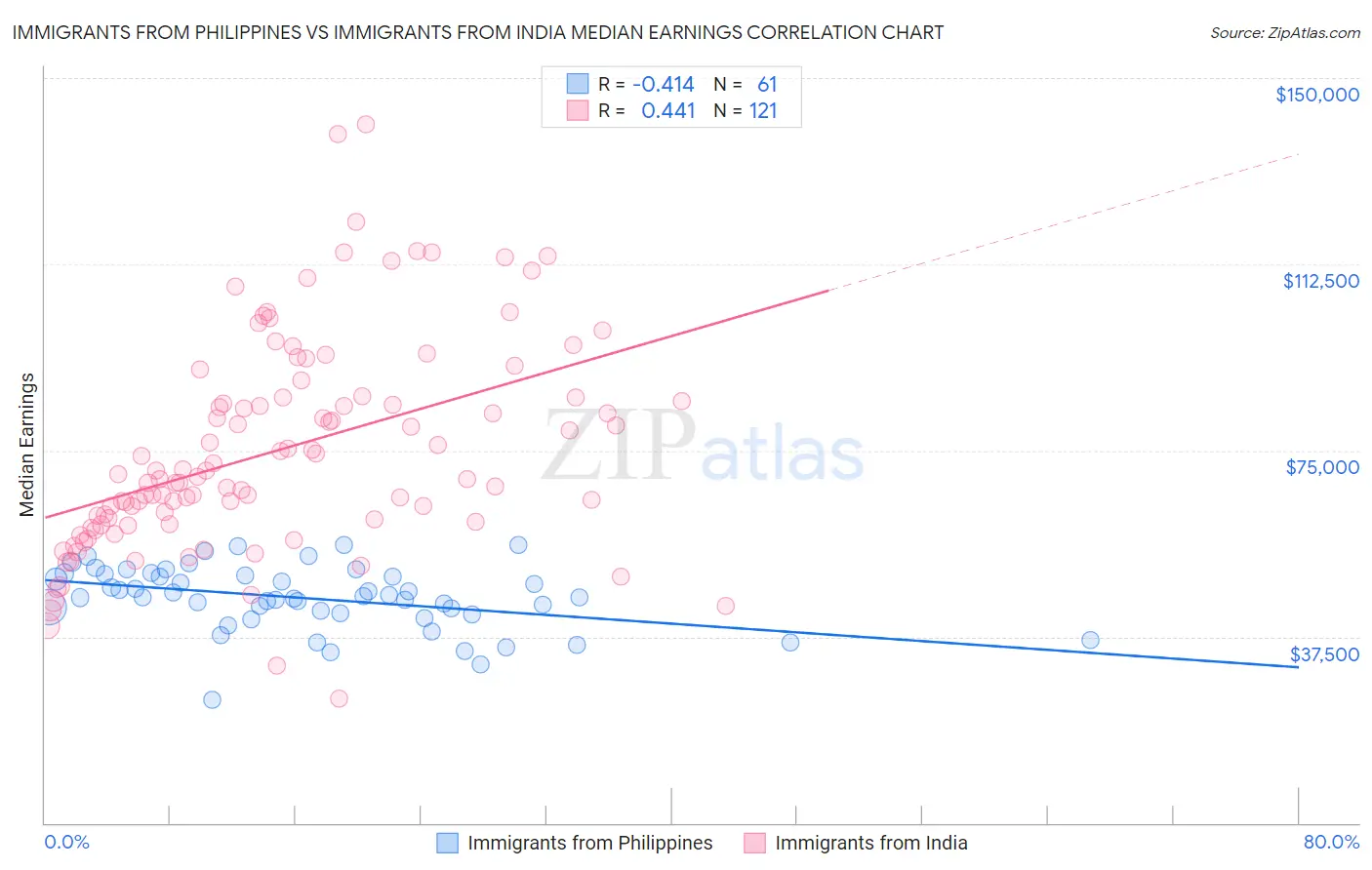 Immigrants from Philippines vs Immigrants from India Median Earnings