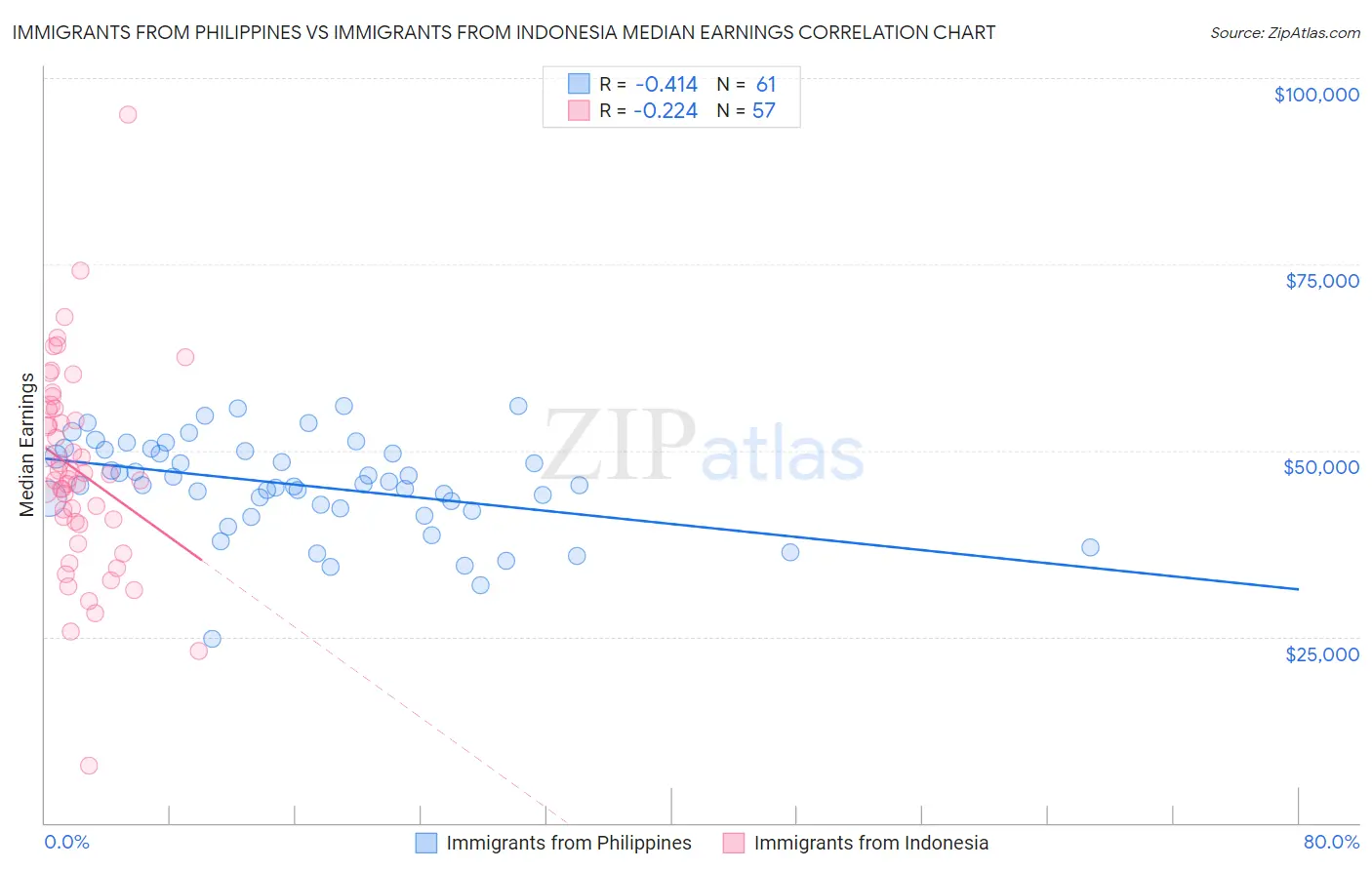 Immigrants from Philippines vs Immigrants from Indonesia Median Earnings