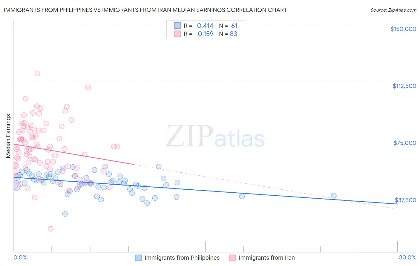 Immigrants from Philippines vs Immigrants from Iran Median Earnings