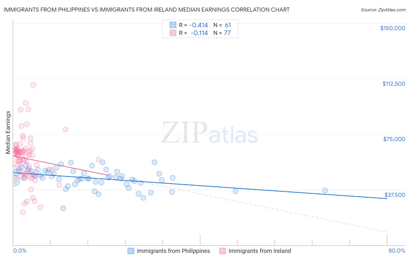 Immigrants from Philippines vs Immigrants from Ireland Median Earnings