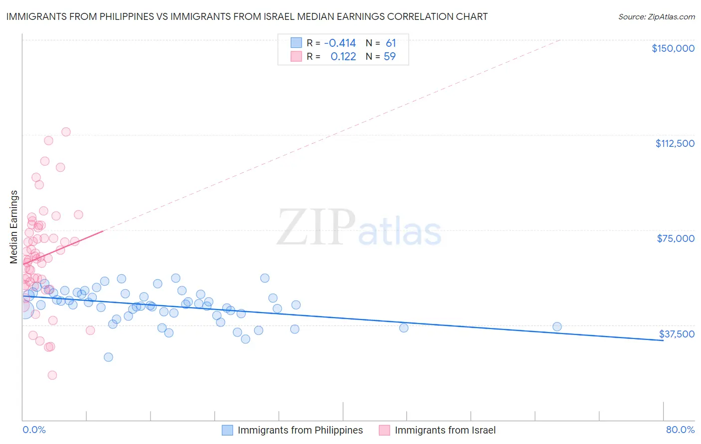 Immigrants from Philippines vs Immigrants from Israel Median Earnings