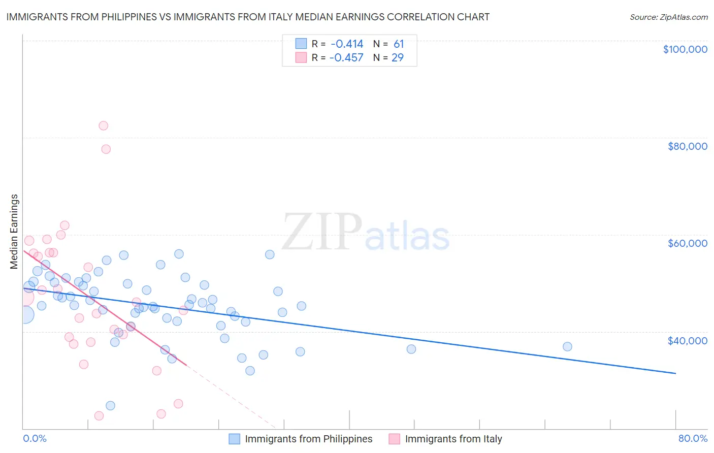 Immigrants from Philippines vs Immigrants from Italy Median Earnings