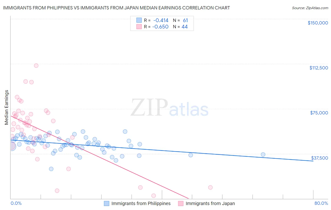 Immigrants from Philippines vs Immigrants from Japan Median Earnings