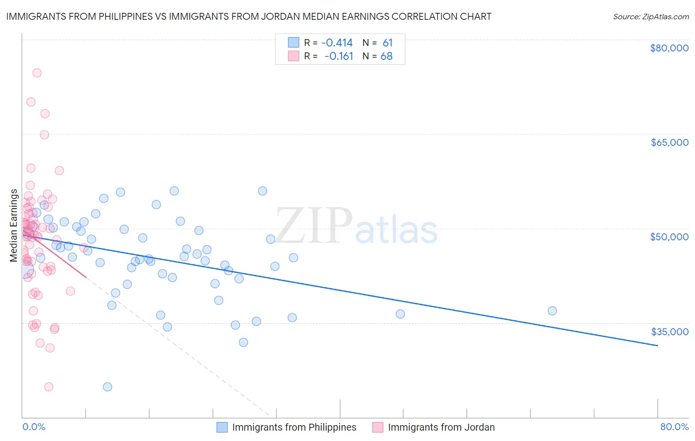 Immigrants from Philippines vs Immigrants from Jordan Median Earnings