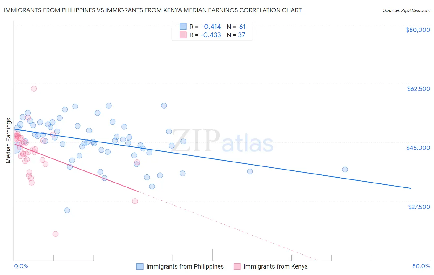 Immigrants from Philippines vs Immigrants from Kenya Median Earnings