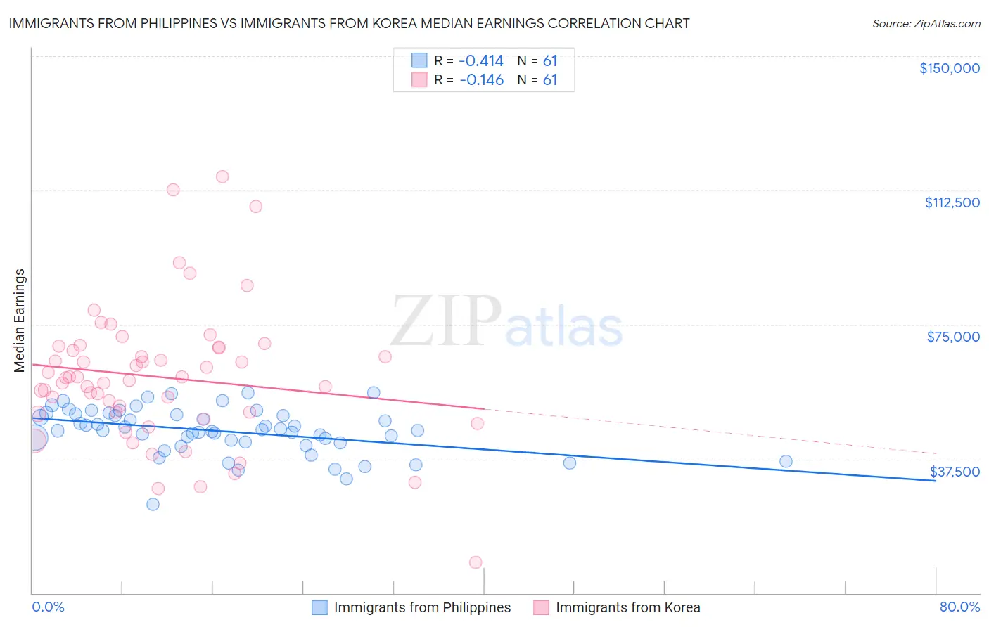 Immigrants from Philippines vs Immigrants from Korea Median Earnings