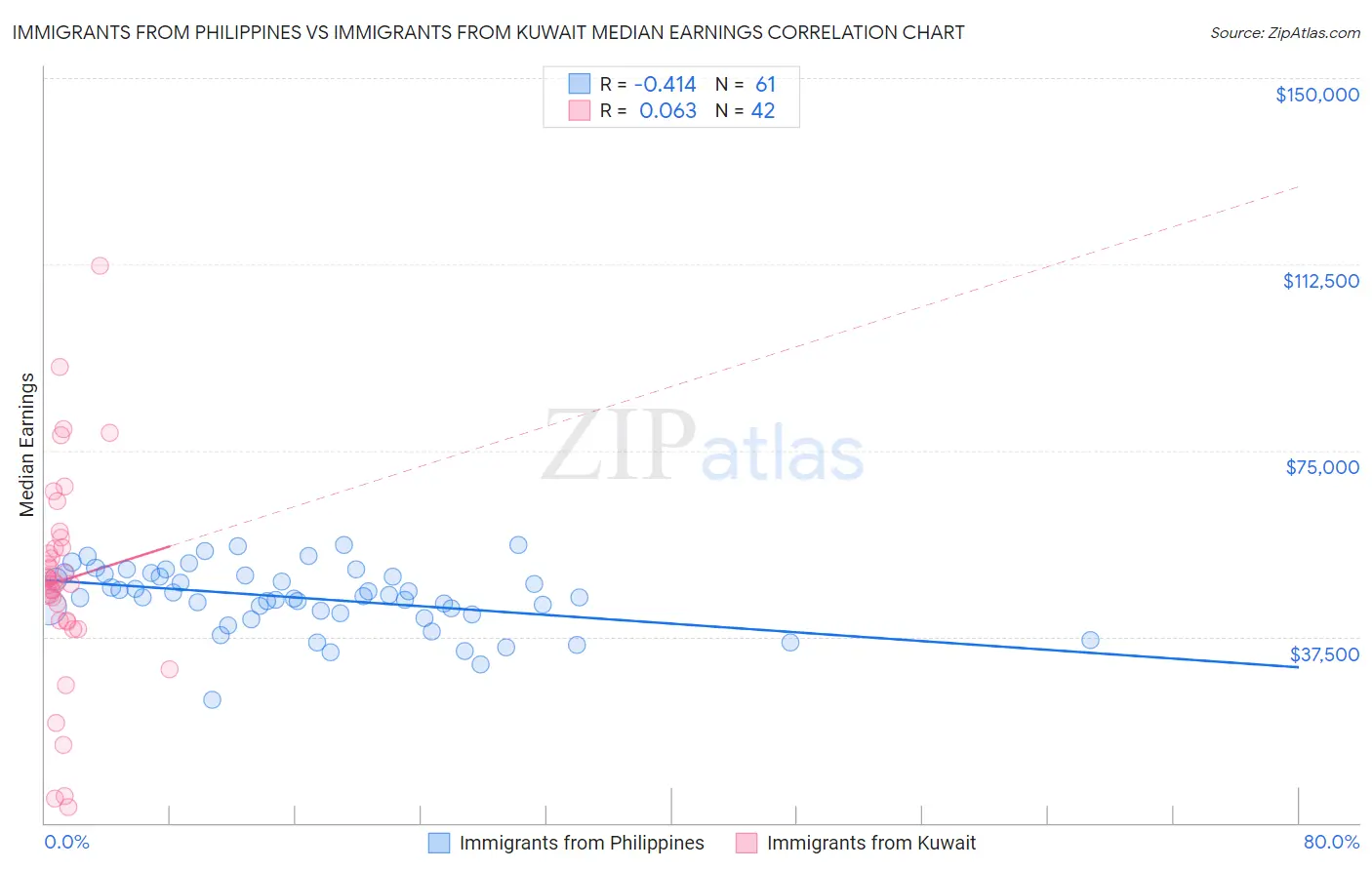 Immigrants from Philippines vs Immigrants from Kuwait Median Earnings