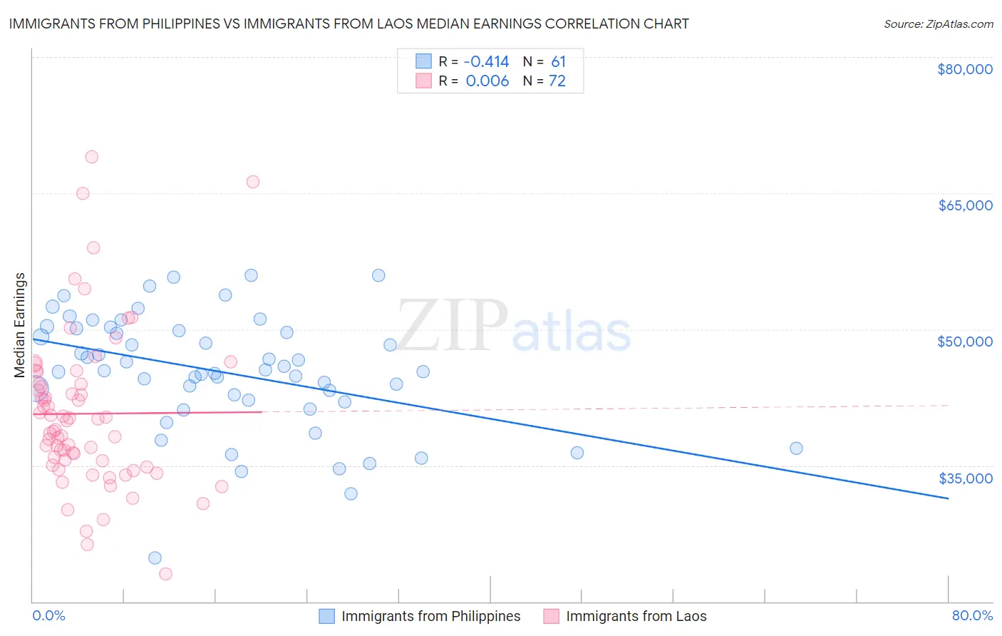 Immigrants from Philippines vs Immigrants from Laos Median Earnings