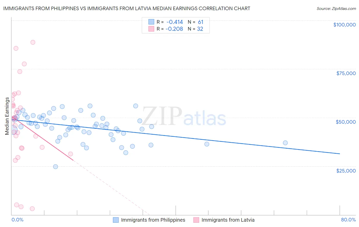 Immigrants from Philippines vs Immigrants from Latvia Median Earnings