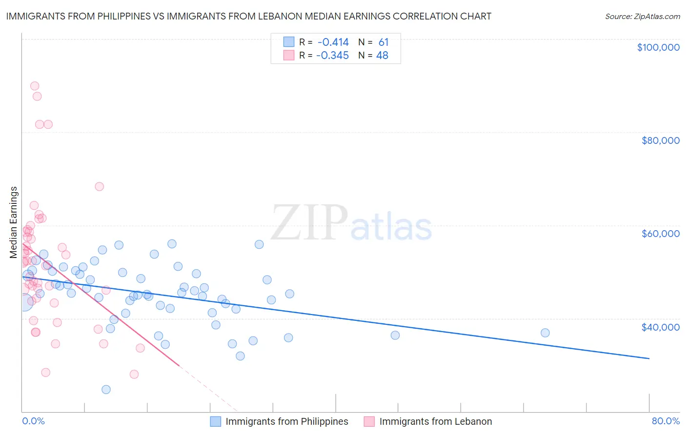 Immigrants from Philippines vs Immigrants from Lebanon Median Earnings