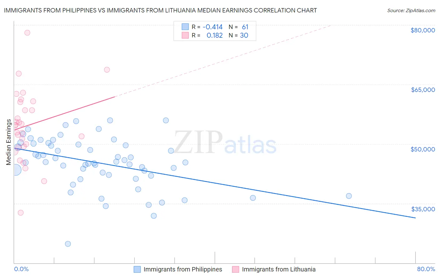 Immigrants from Philippines vs Immigrants from Lithuania Median Earnings