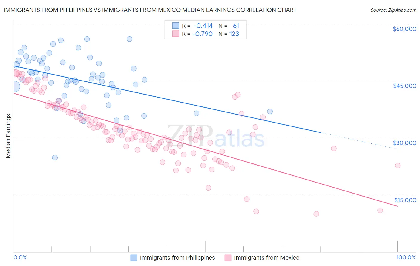 Immigrants from Philippines vs Immigrants from Mexico Median Earnings